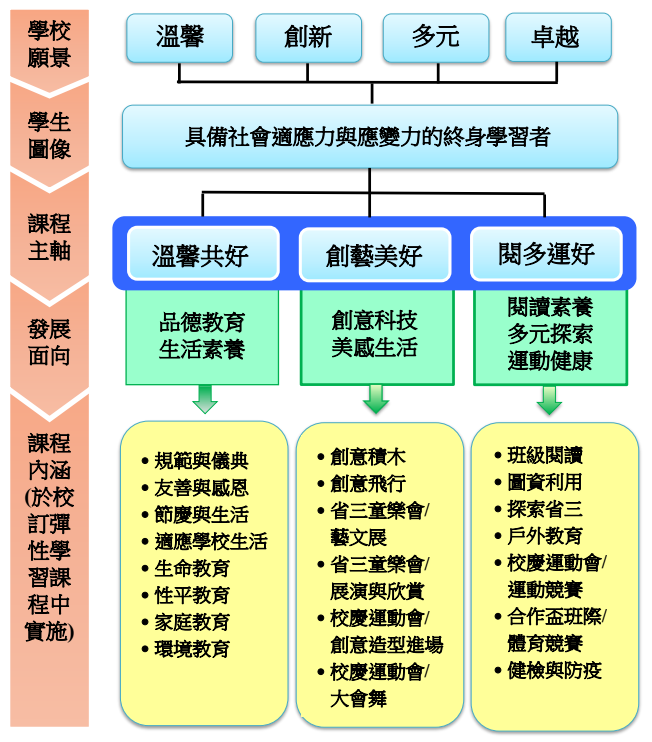 學生圖像及校訂課程架構